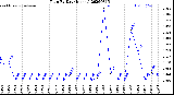 Milwaukee Weather Rain<br>By Day<br>(Inches)