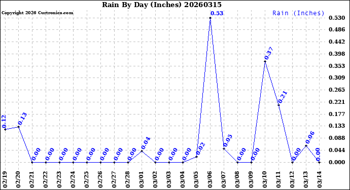 Milwaukee Weather Rain<br>By Day<br>(Inches)