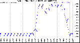 Milwaukee Weather Rain<br>per Hour<br>(Inches)<br>(24 Hours)