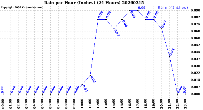 Milwaukee Weather Rain<br>per Hour<br>(Inches)<br>(24 Hours)