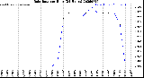 Milwaukee Weather Rain Rate<br>per Hour<br>(24 Hours)