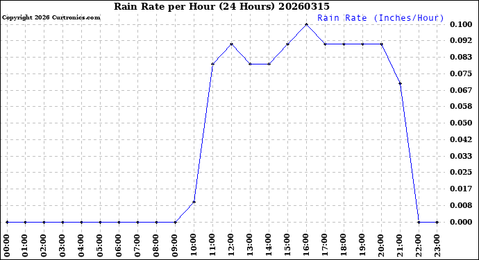 Milwaukee Weather Rain Rate<br>per Hour<br>(24 Hours)
