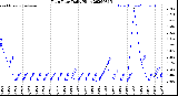 Milwaukee Weather Rain Rate<br>Daily High