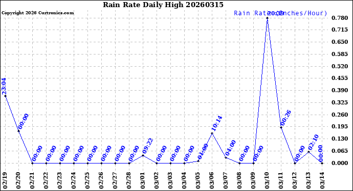 Milwaukee Weather Rain Rate<br>Daily High