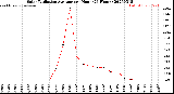 Milwaukee Weather Solar Radiation Average<br>per Hour<br>(24 Hours)