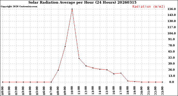 Milwaukee Weather Solar Radiation Average<br>per Hour<br>(24 Hours)