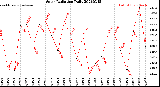 Milwaukee Weather Solar Radiation<br>Daily