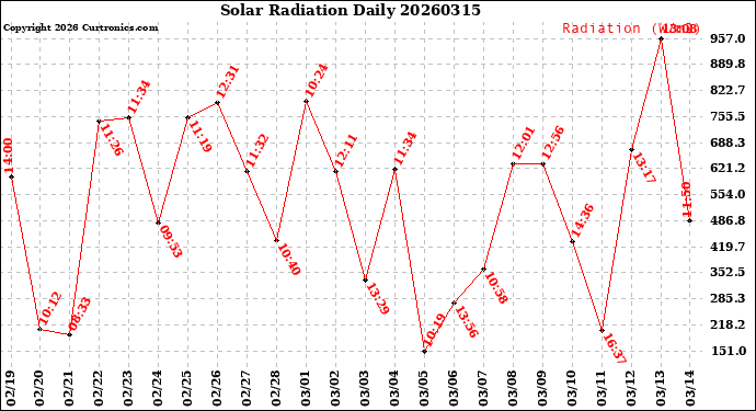 Milwaukee Weather Solar Radiation<br>Daily