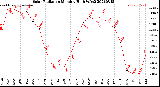 Milwaukee Weather Solar Radiation<br>Monthly High W/m2