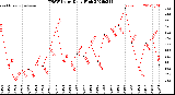 Milwaukee Weather THSW Index<br>Daily High
