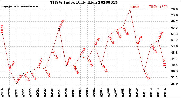 Milwaukee Weather THSW Index<br>Daily High