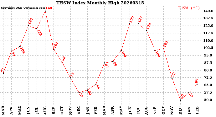 Milwaukee Weather THSW Index<br>Monthly High