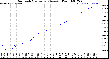 Milwaukee Weather Barometric Pressure<br>per Minute<br>(24 Hours)