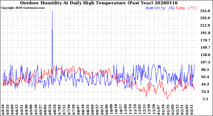 Milwaukee Weather Outdoor Humidity<br>At Daily High<br>Temperature<br>(Past Year)