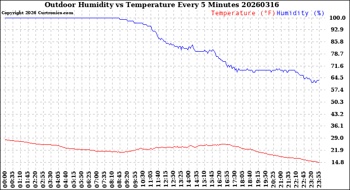 Milwaukee Weather Outdoor Humidity<br>vs Temperature<br>Every 5 Minutes