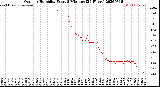 Milwaukee Weather Outdoor Humidity<br>Every 5 Minutes<br>(24 Hours)