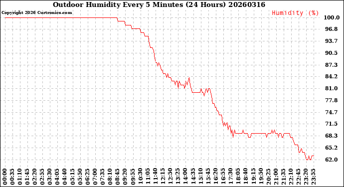 Milwaukee Weather Outdoor Humidity<br>Every 5 Minutes<br>(24 Hours)