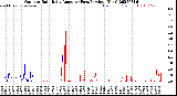 Milwaukee Weather Outdoor Rain<br>Daily Amount<br>(Past/Previous Year)