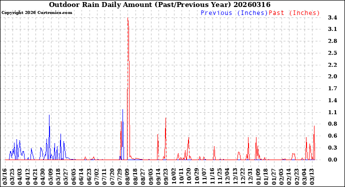 Milwaukee Weather Outdoor Rain<br>Daily Amount<br>(Past/Previous Year)
