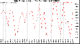 Milwaukee Weather Solar Radiation<br>Avg per Day W/m2/minute
