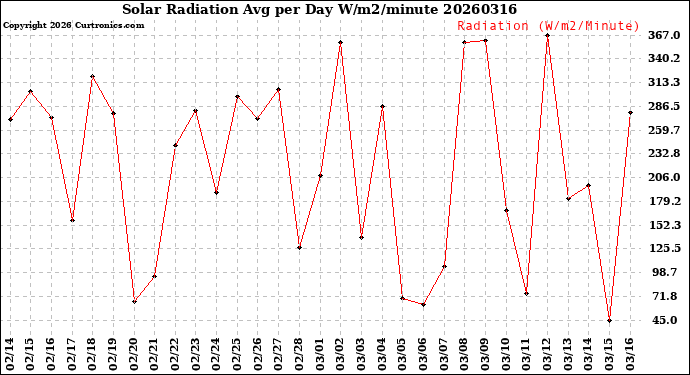 Milwaukee Weather Solar Radiation<br>Avg per Day W/m2/minute
