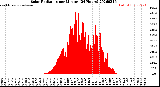 Milwaukee Weather Solar Radiation<br>per Minute<br>(24 Hours)