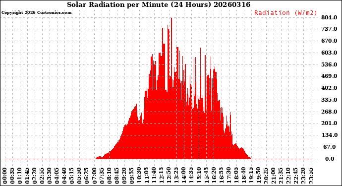 Milwaukee Weather Solar Radiation<br>per Minute<br>(24 Hours)
