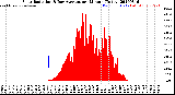Milwaukee Weather Solar Radiation<br>& Day Average<br>per Minute<br>(Today)