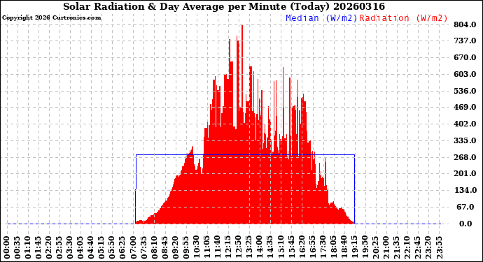 Milwaukee Weather Solar Radiation<br>& Day Average<br>per Minute<br>(Today)