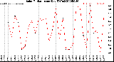 Milwaukee Weather Solar Radiation<br>per Day KW/m2