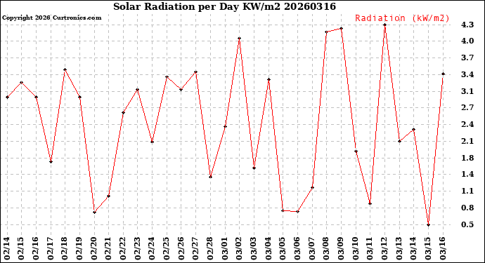 Milwaukee Weather Solar Radiation<br>per Day KW/m2