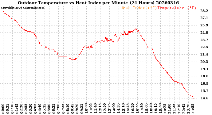 Milwaukee Weather Outdoor Temperature<br>vs Heat Index<br>per Minute<br>(24 Hours)