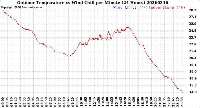Milwaukee Weather Outdoor Temperature<br>vs Wind Chill<br>per Minute<br>(24 Hours)