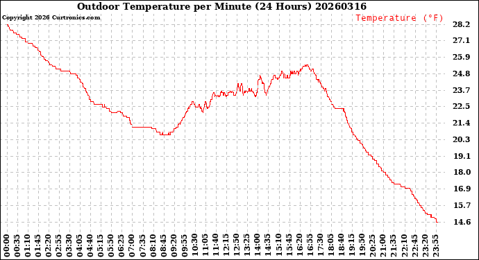 Milwaukee Weather Outdoor Temperature<br>per Minute<br>(24 Hours)