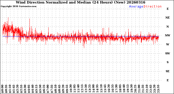 Milwaukee Weather Wind Direction<br>Normalized and Median<br>(24 Hours) (New)