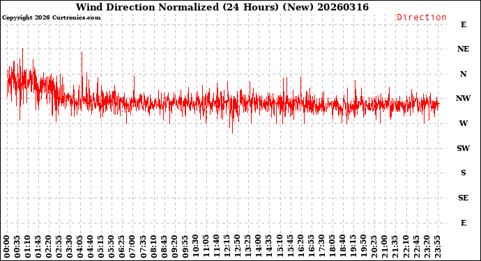 Milwaukee Weather Wind Direction<br>Normalized<br>(24 Hours) (New)
