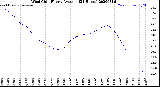 Milwaukee Weather Wind Chill<br>Hourly Average<br>(24 Hours)