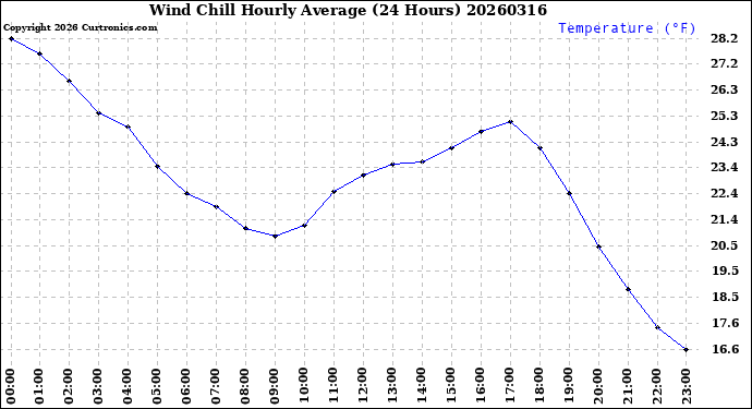 Milwaukee Weather Wind Chill<br>Hourly Average<br>(24 Hours)