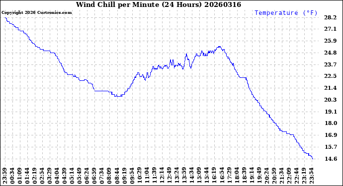 Milwaukee Weather Wind Chill<br>per Minute<br>(24 Hours)