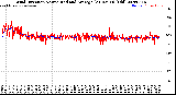 Milwaukee Weather Wind Direction<br>Normalized and Average<br>(24 Hours) (Old)