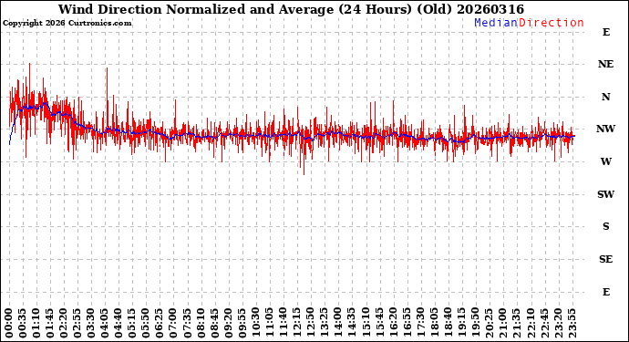 Milwaukee Weather Wind Direction<br>Normalized and Average<br>(24 Hours) (Old)