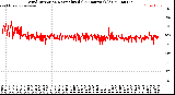 Milwaukee Weather Wind Direction<br>Normalized<br>(24 Hours) (Old)
