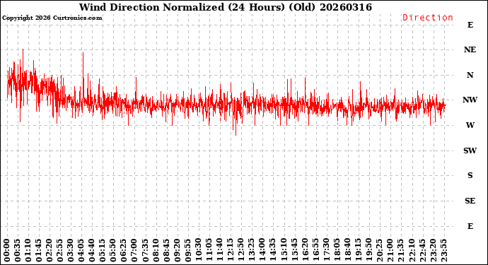 Milwaukee Weather Wind Direction<br>Normalized<br>(24 Hours) (Old)