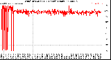 Milwaukee Weather Wind Direction<br>(24 Hours) (Raw)