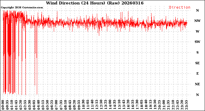 Milwaukee Weather Wind Direction<br>(24 Hours) (Raw)
