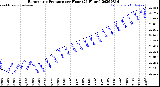 Milwaukee Weather Barometric Pressure<br>per Hour<br>(24 Hours)