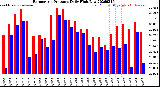 Milwaukee Weather Barometric Pressure<br>Daily High/Low