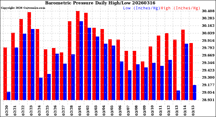 Milwaukee Weather Barometric Pressure<br>Daily High/Low