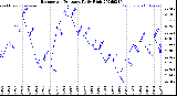 Milwaukee Weather Barometric Pressure<br>Daily High