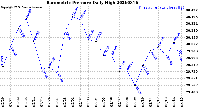 Milwaukee Weather Barometric Pressure<br>Daily High